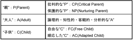 PAC表
