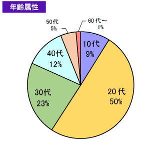 グラフ年齢属性