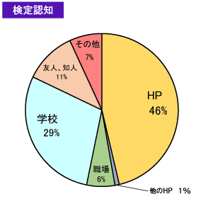 グラフ検定認知