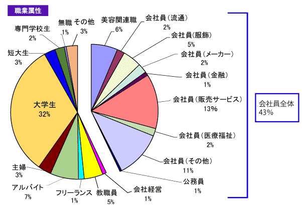 グラフ職業属性