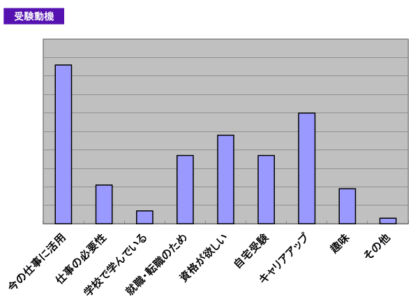 グラフ受験動機